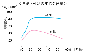 年齢・性別の皮脂分泌量（グラフ）