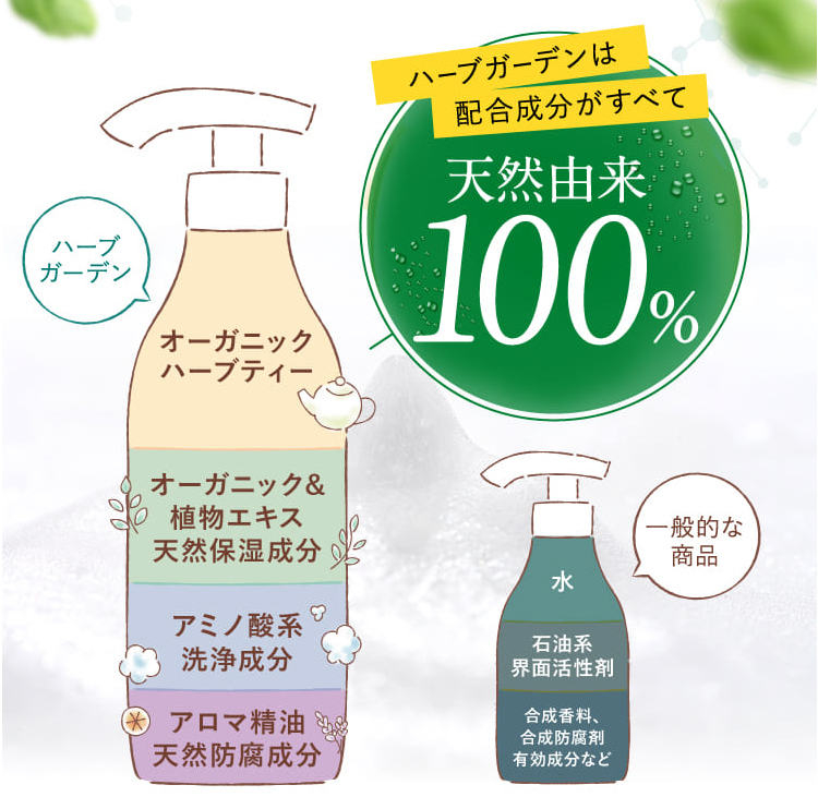 ハーブガーデンと一般的なシャンプーの成分割合比較画像